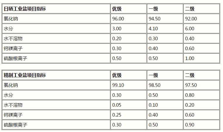 氯化鈉，工業(yè)鹽，NaCl(圖1)